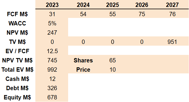 Source: My DCF Expectations