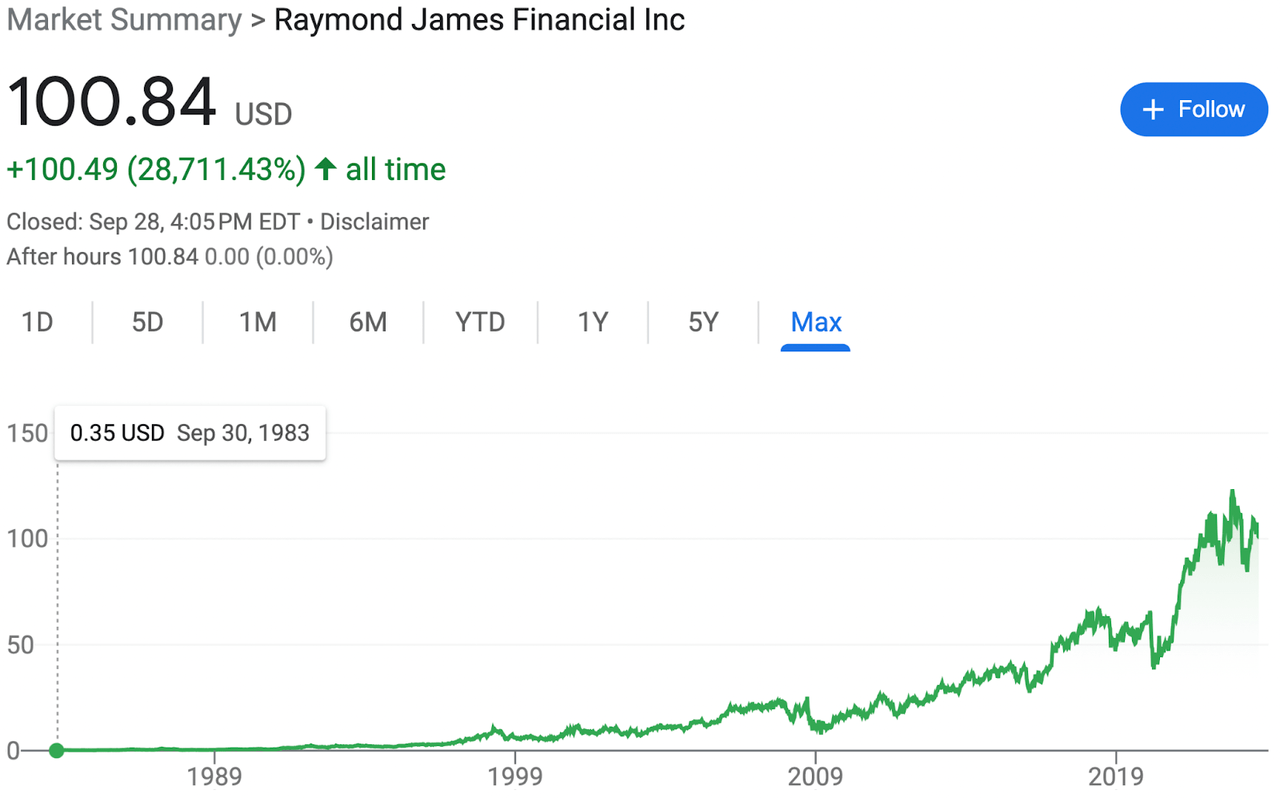 Raymond James Stock Chart 9/28/2023