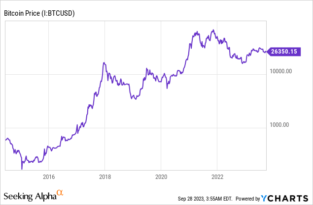 Bitcoin price logarithmic graph over the last 10 years