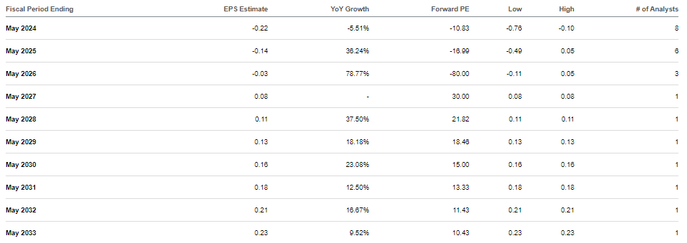 consensus estimates