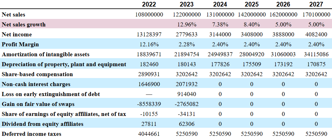 Source: My DCF Expectations