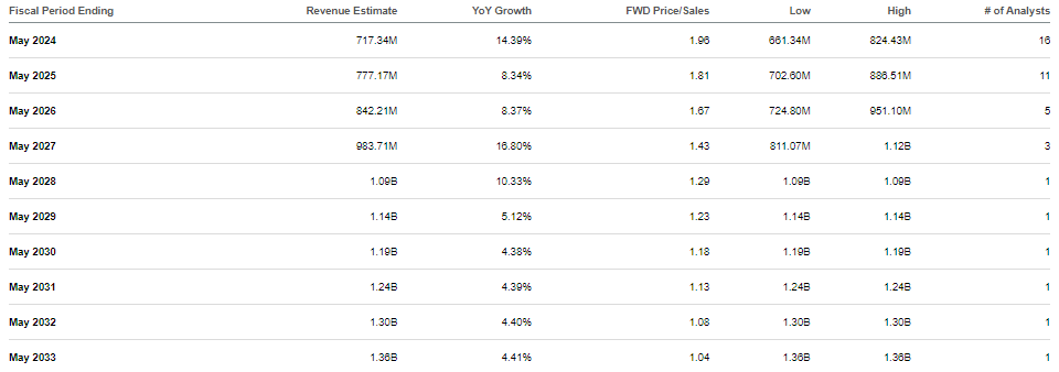 consensus estimates