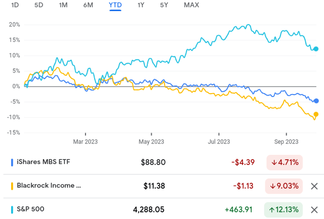 YTD Performance