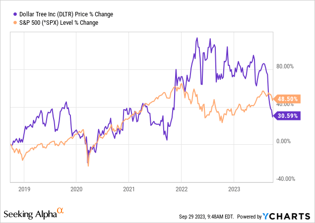 YCharts - Dollar Tree vs. S&P 500, Price Change, 5 Years