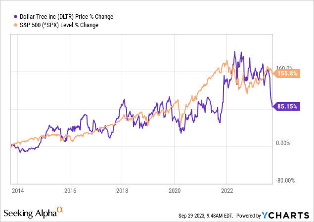 YCharts - Dollar Tree vs. S&P 500, Price Change, 10 Years