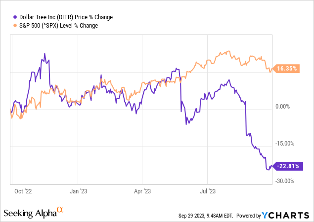 YCharts - Dollar Tree vs. S&P 500, Price Change, 1 Year