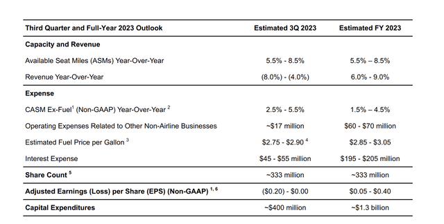 JetBlue Airways: Not So Disastrous (NASDAQ:JBLU) | Seeking Alpha