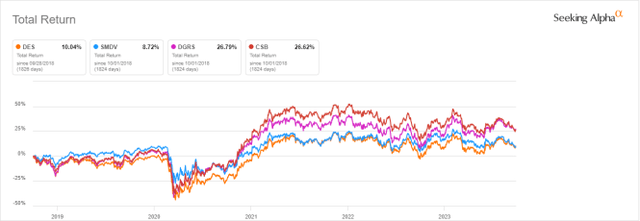 DES vs. Competitors, 5-year total return