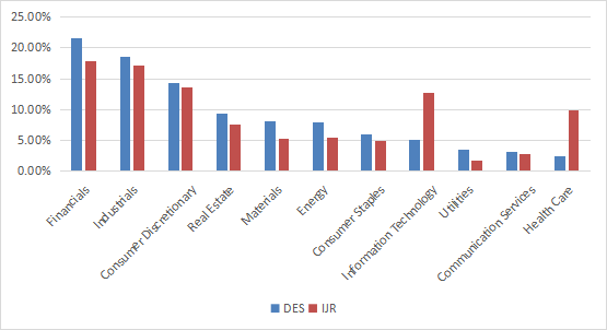 Sector breakdown