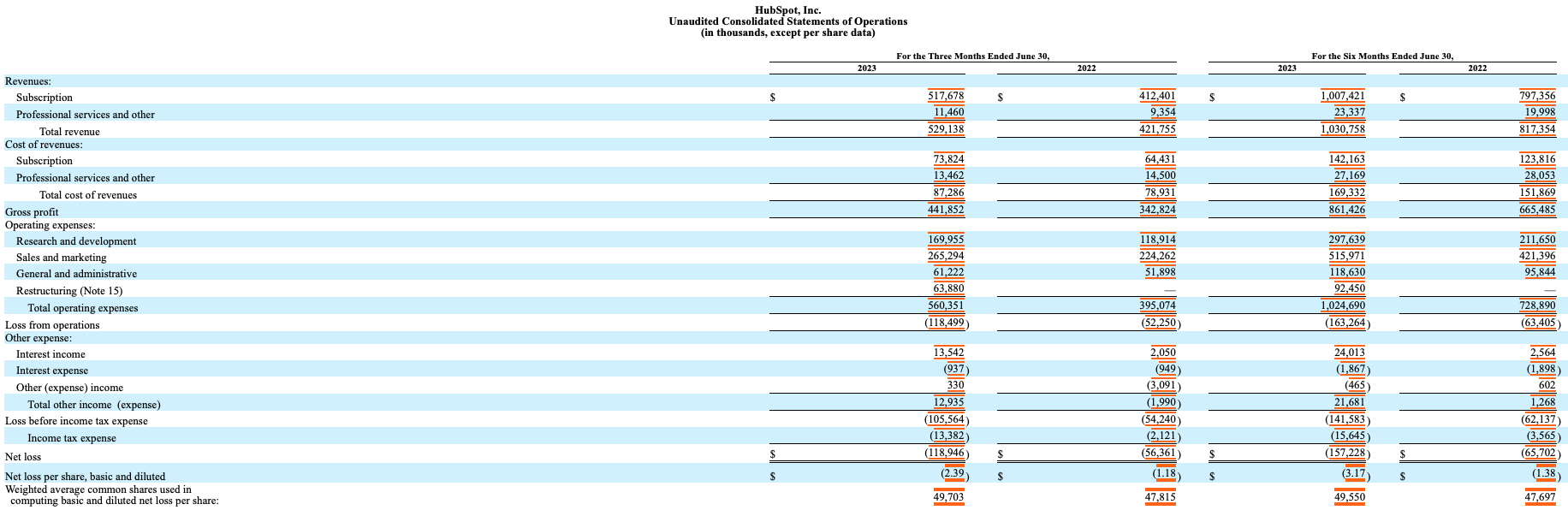 HubSpot Sell This Pricey Stock With Decelerating Revenue Growth (NYSE