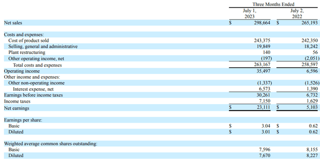 Seneca Foods Q1 FY24 income statement