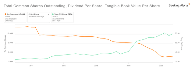 Seneca Foods share buybacks and tangible book value