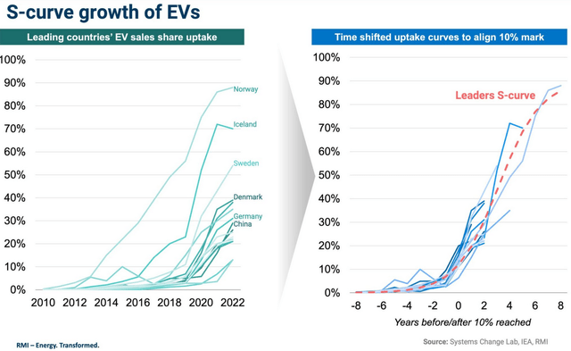 EV Sales are growing exponentially up S-curves