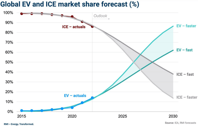 Exponential growth will continue