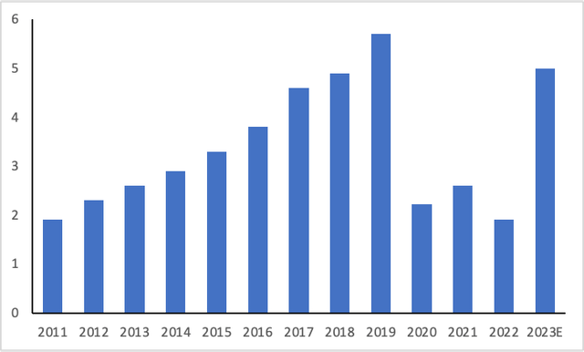 Travel Revenue