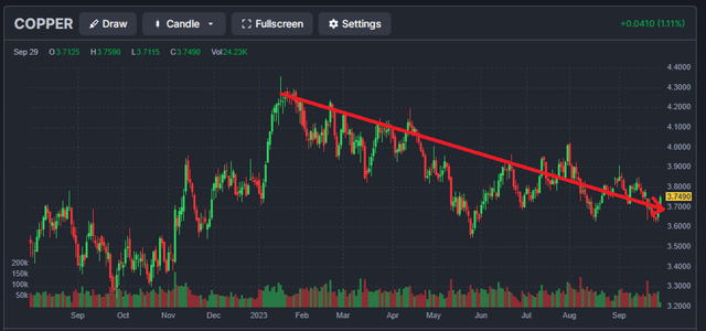 Copper Price Chart