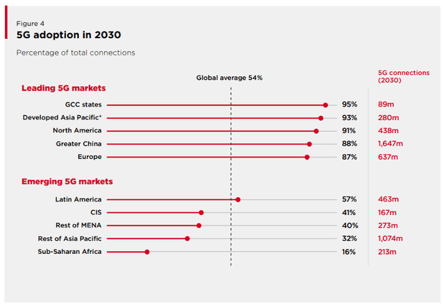 5G adoption by 2030