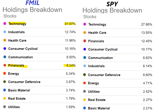 FMIL: Impressive Active ETF Is Suitable As A Core Portfolio Holding ...