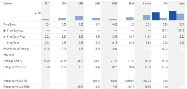 RIG stock valuations