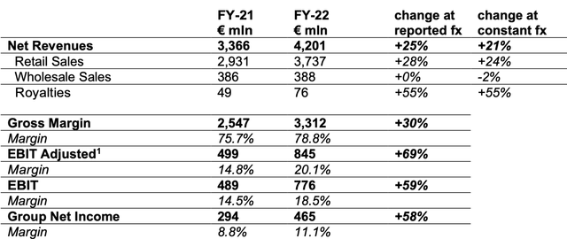 Key Financials, FY22