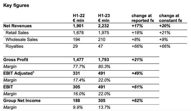 Key Financials, H1, FY23