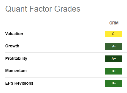 CRM Quant Grades