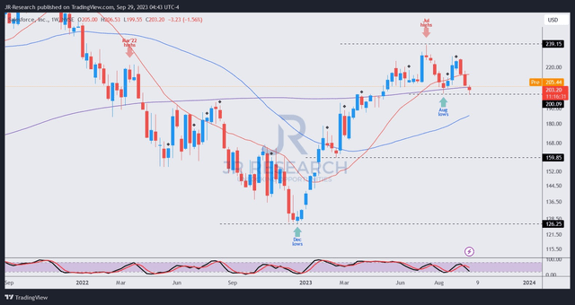 CRM price chart (weekly)