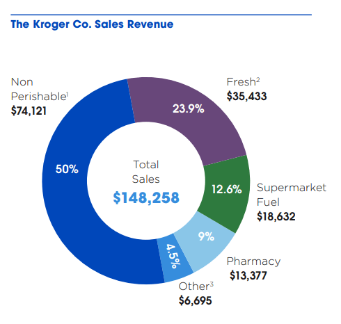 Source: Kroger