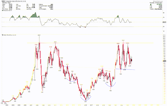 Vale Monthly Chart