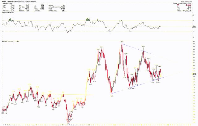 Vale Weekly Chart