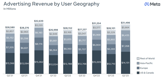 Ad revenue by geography