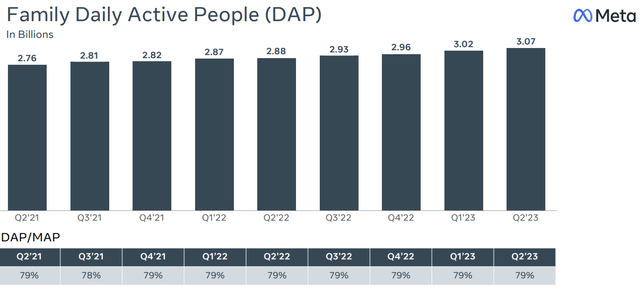 Daily Active Users