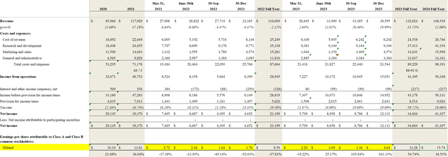 Income statement estimates