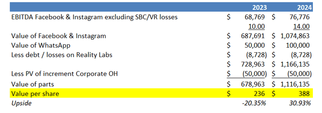 EBITDA Valuation META