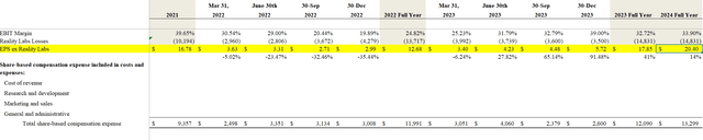 EPS META by segment