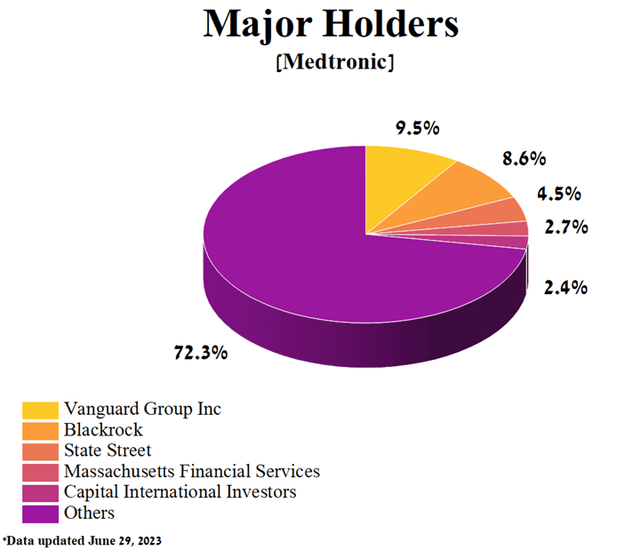 Author's elaboration, based on Yahoo Finance