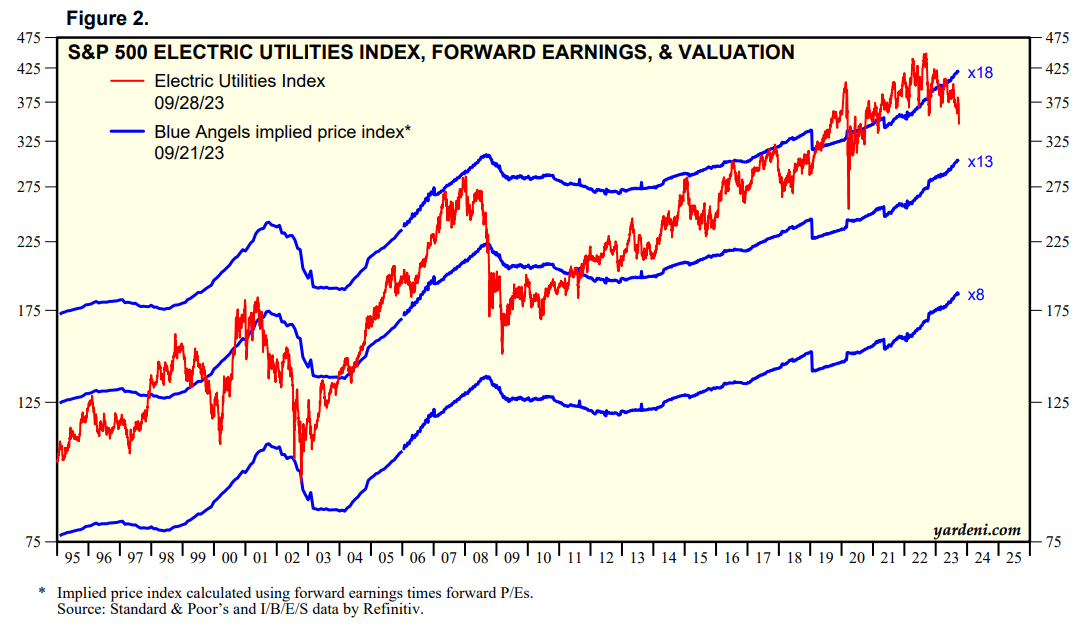 Utility sector's valuation multiple has normalized