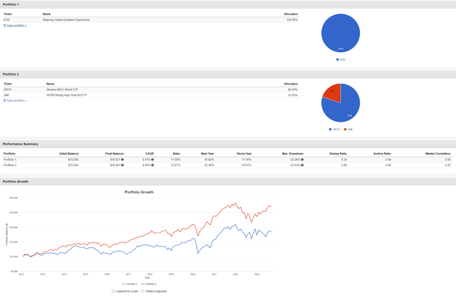 EOD vs. 80/20 URTH/JNK