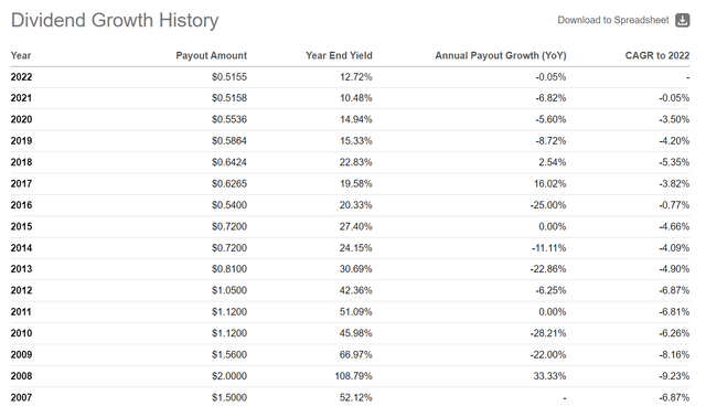 EOD's annual distribution has been cut by over 75%