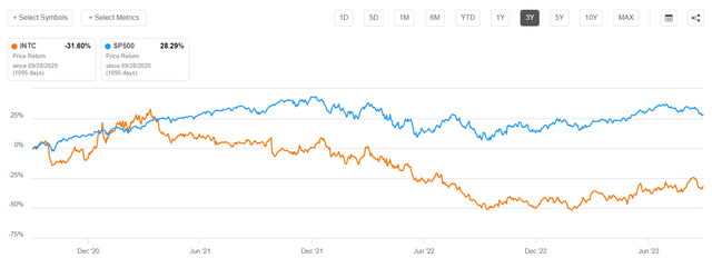 Intel vs SP500 3 year performance