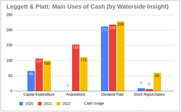  Main Uses of Cash