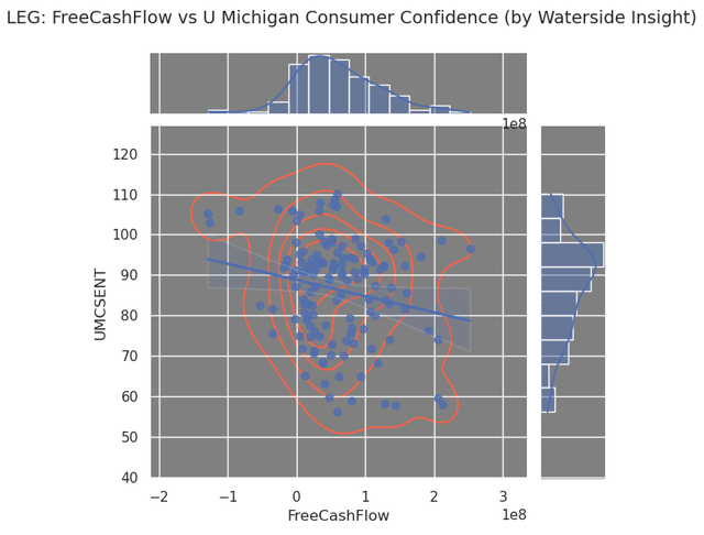 LEG: Free Cash Flow vs Consumer Confidence