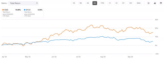 qyld decay erosion nav total return