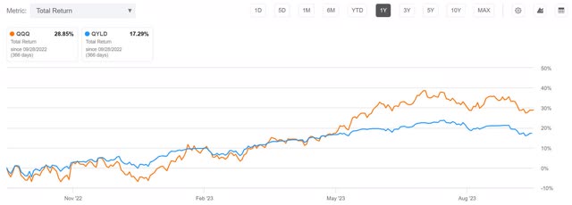 qyld nav decay erosion total return