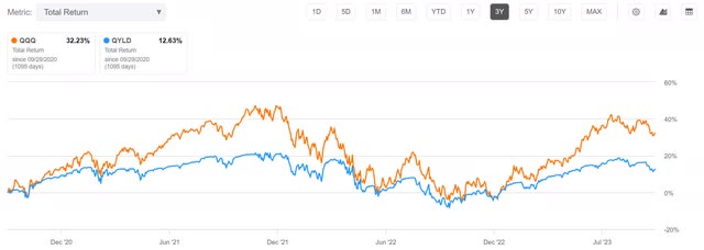 qyld nav decay erosion total return