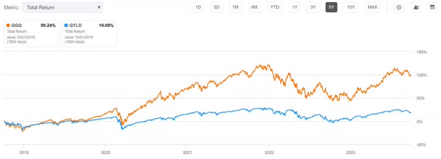 qyld nav erosion decay total return