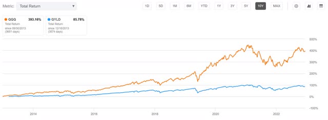 qyld nav erosion decay total returns