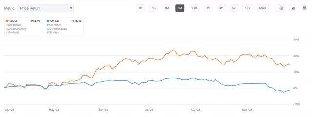 qyld decay erosion price return