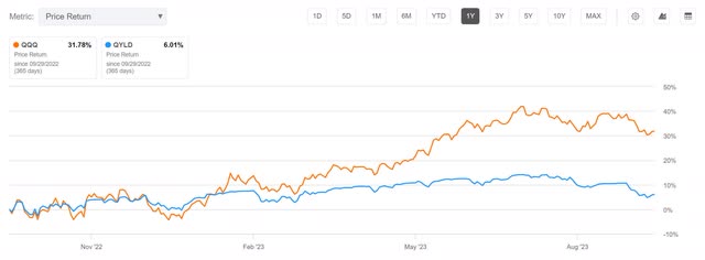 qyld decay erosion price return nav