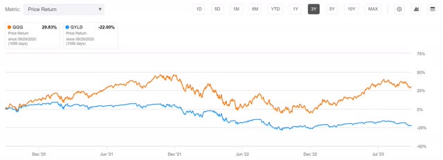 qyld decay erosion price return nav